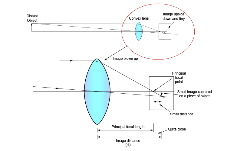 Ray diagram showing principal focal length and image distance are nearly the same